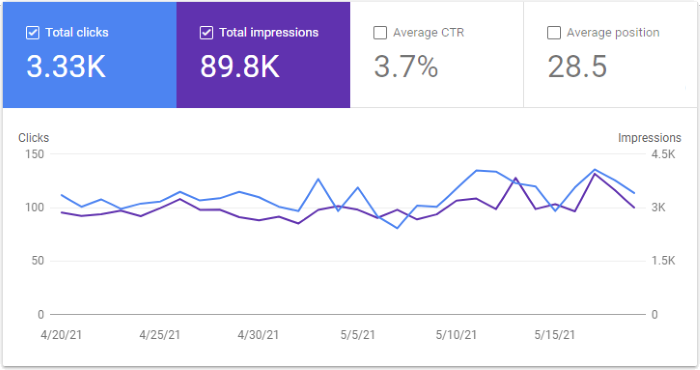 Google Search Console Graph for May