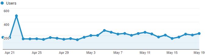 Google Analytics Graph for May