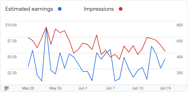 Google AdSense Graph for June