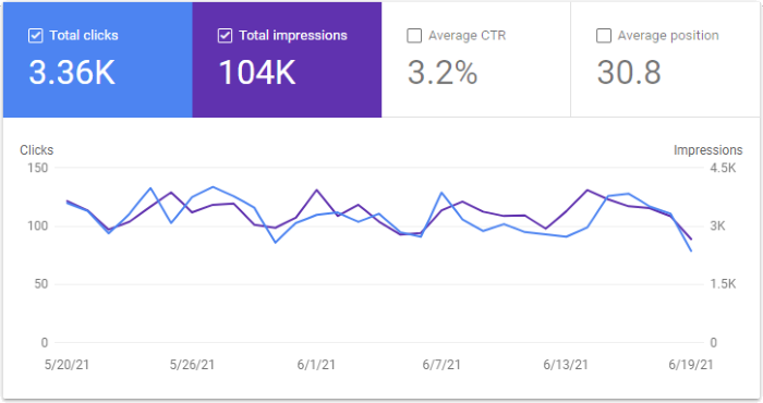 Google Search Console Graph for June