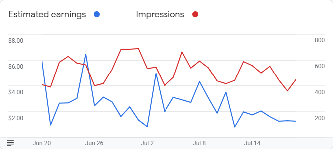 Google AdSense Graph for July