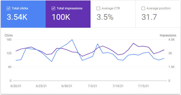 Google Search Console Graph for July