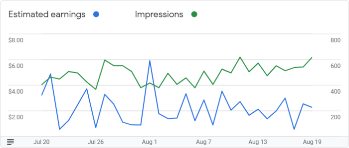 Google AdSense Graph for August