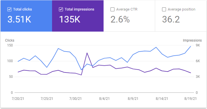 Google Search Console Graph for August