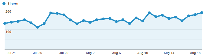 Google Analytics Graph for August