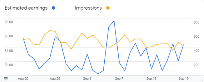 Google AdSense Graph for September