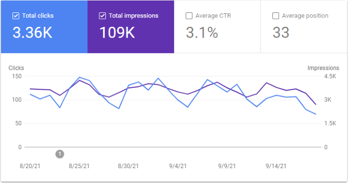 Google Search Console Graph for September