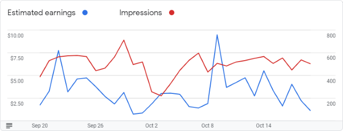 Google AdSense Graph for October