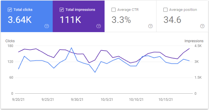 Google Search Console Graph for October