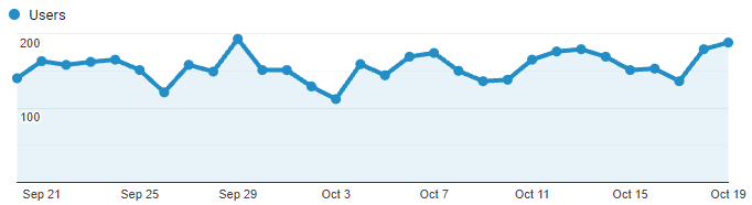 Google Analytics Graph for October