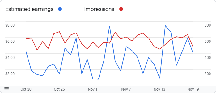 Google AdSense Graph for November