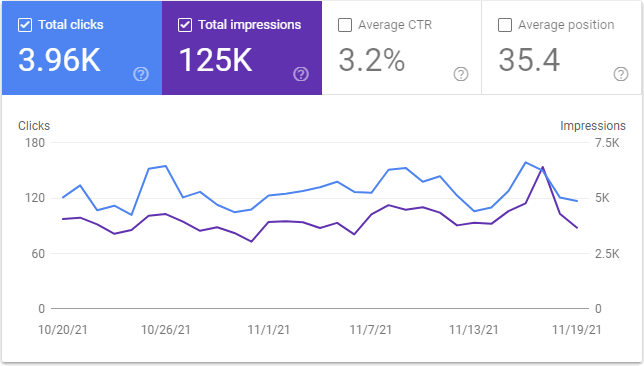 Google Search Console Graph for November