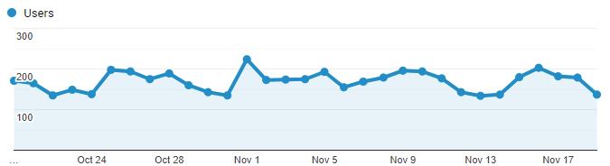 Google Analytics Graph for November