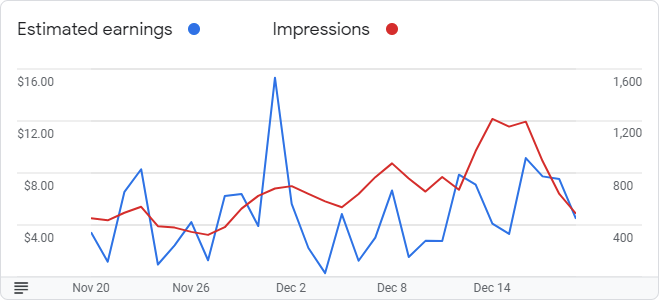 Google AdSense Graph for December