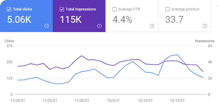 December 2021 Blog Statistics