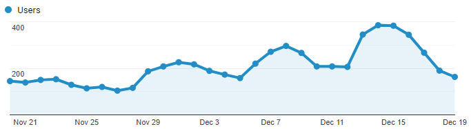 Google Analytics Graph for December