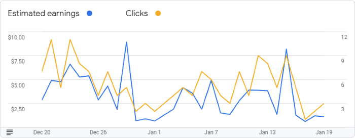 Google AdSense Graph for January