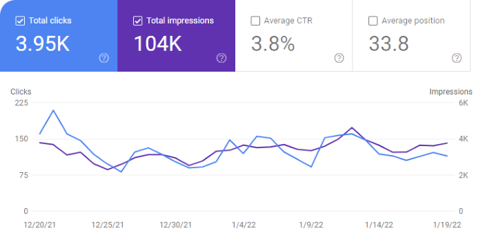 Google Search Console Graph for January