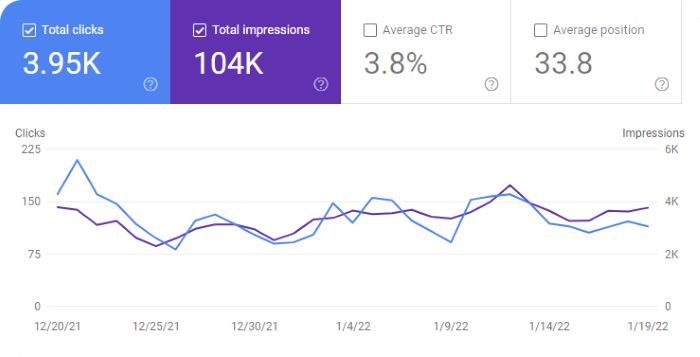 January 2022 Blog Statistics