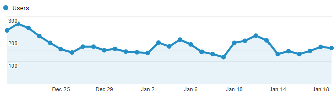 Google Analytics Graph for January