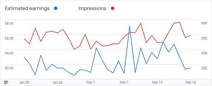 Google AdSense Graph for February