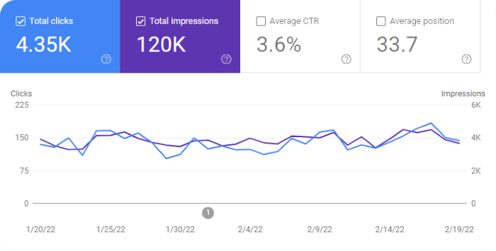 Google Search Console Graph for February