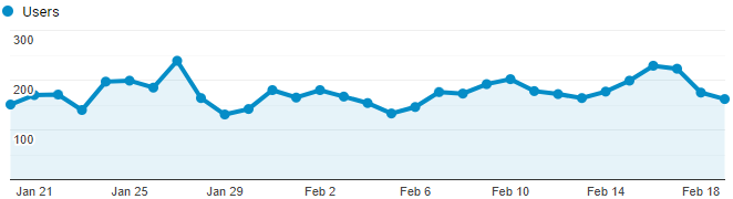 Google Analytics Graph for February