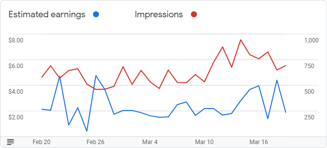 Google AdSense Graph for March