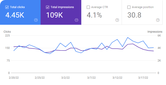 Google Search Console Graph for March