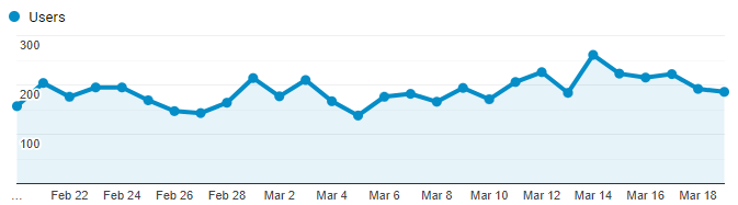 Google Analytics Graph for March