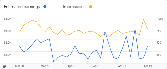 Google AdSense Graph for April