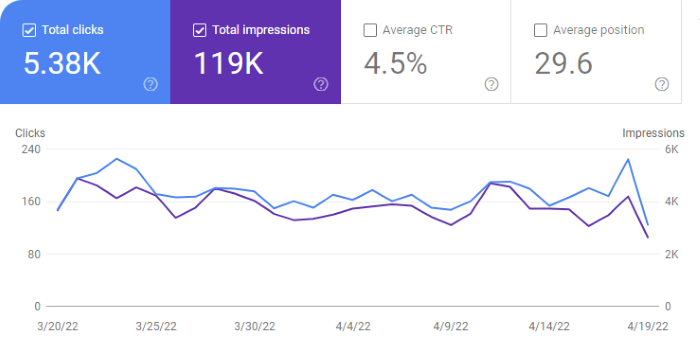 Google Search Console Graph for April