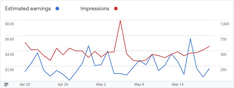 Google AdSense Graph for May