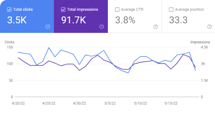 Google Search Console Graph for May