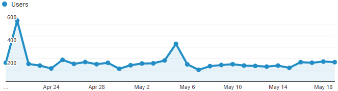 Google Analytics Graph for May