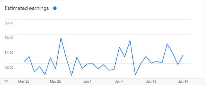 Google AdSense Graph for June