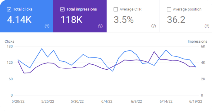 Google Search Console Graph for June