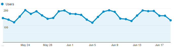 Google Analytics Graph for June