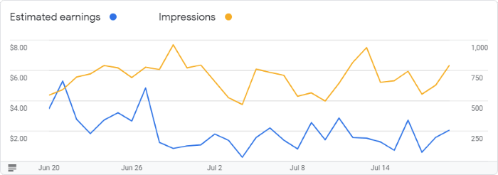 Google AdSense Graph for July