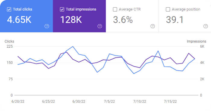 Google Search Console Graph for July