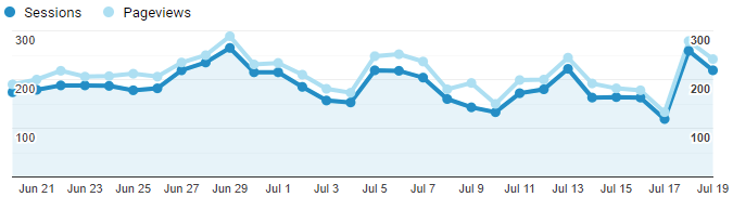 Google Analytics Graph for July