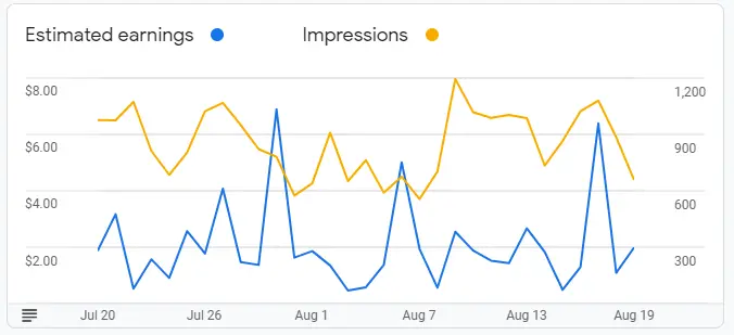Google AdSense Graph for August