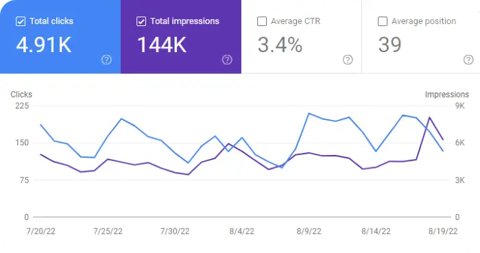 Google Search Console Graph for August