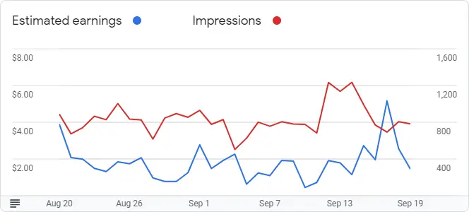 Google AdSense Graph for September