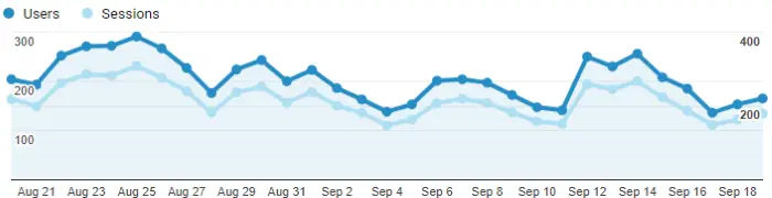 Google Analytics Graph for September