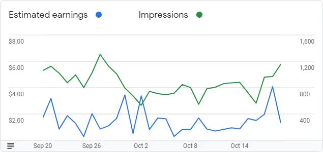 Google AdSense Graph for August