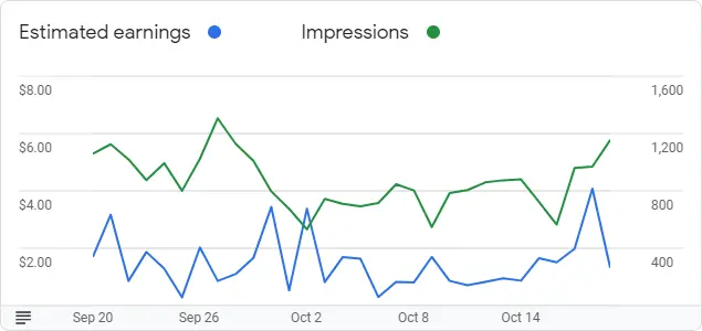 Google AdSense Graph for October