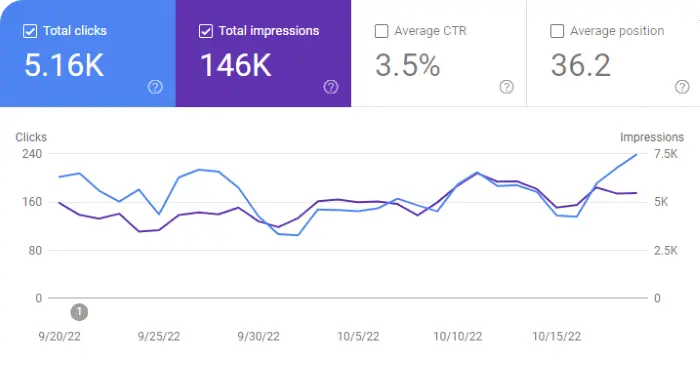Google Search Console Graph for October