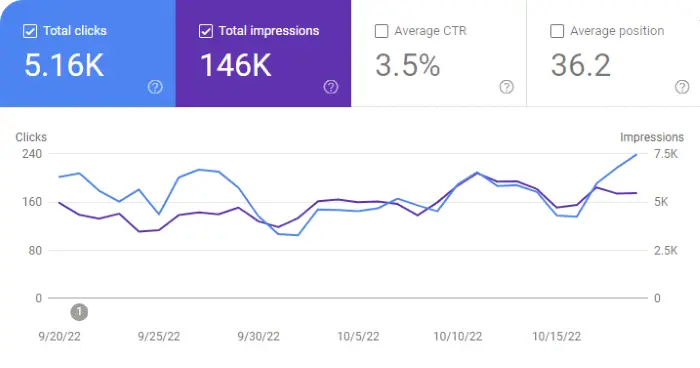 October 2022 Blog Statistics