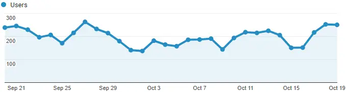 Google Analytics Graph for October